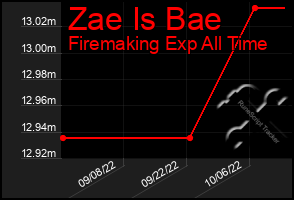 Total Graph of Zae Is Bae