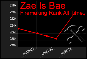 Total Graph of Zae Is Bae