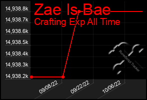 Total Graph of Zae Is Bae