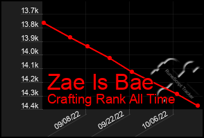 Total Graph of Zae Is Bae