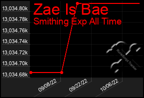 Total Graph of Zae Is Bae