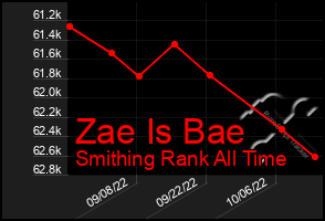 Total Graph of Zae Is Bae