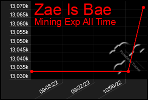 Total Graph of Zae Is Bae