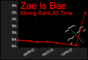 Total Graph of Zae Is Bae