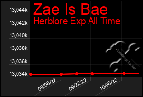 Total Graph of Zae Is Bae