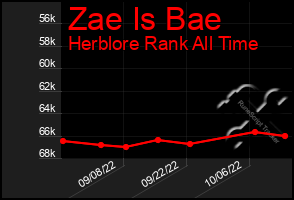 Total Graph of Zae Is Bae