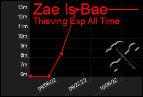 Total Graph of Zae Is Bae