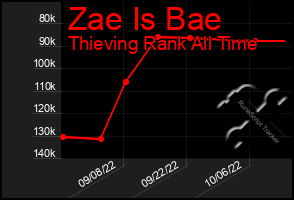 Total Graph of Zae Is Bae