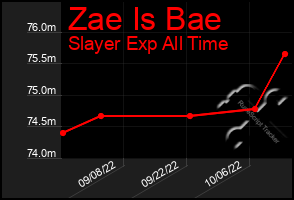 Total Graph of Zae Is Bae