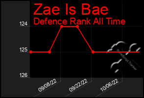 Total Graph of Zae Is Bae