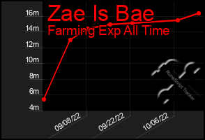 Total Graph of Zae Is Bae