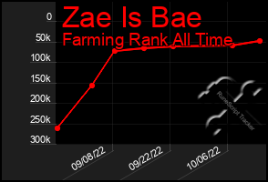 Total Graph of Zae Is Bae