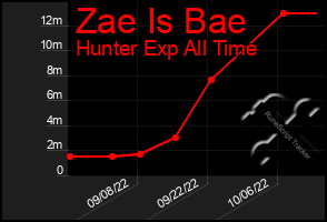 Total Graph of Zae Is Bae