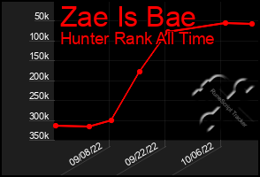 Total Graph of Zae Is Bae