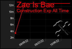 Total Graph of Zae Is Bae