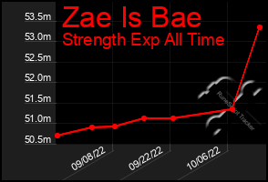 Total Graph of Zae Is Bae