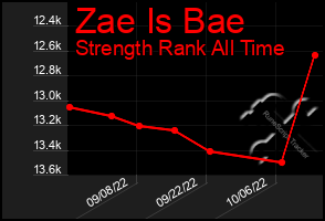 Total Graph of Zae Is Bae