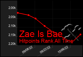 Total Graph of Zae Is Bae