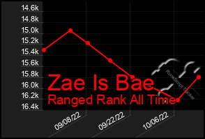 Total Graph of Zae Is Bae