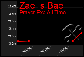 Total Graph of Zae Is Bae