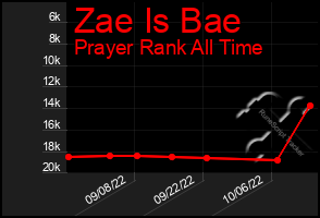 Total Graph of Zae Is Bae