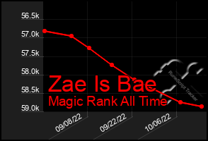 Total Graph of Zae Is Bae