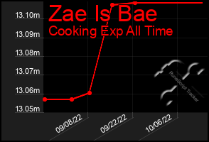 Total Graph of Zae Is Bae