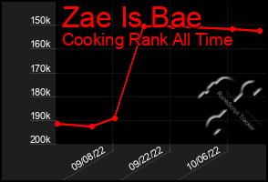 Total Graph of Zae Is Bae