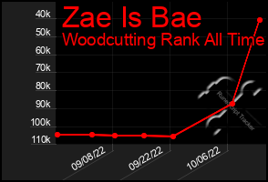 Total Graph of Zae Is Bae