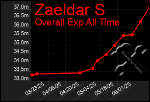 Total Graph of Zaeldar S