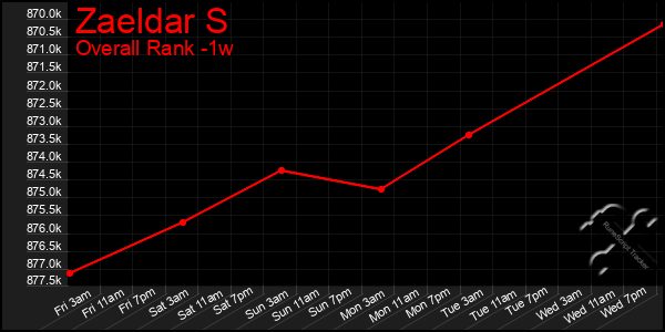 Last 7 Days Graph of Zaeldar S