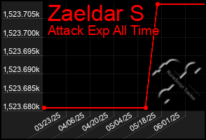 Total Graph of Zaeldar S