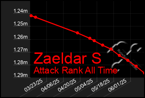 Total Graph of Zaeldar S