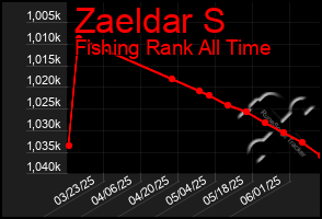 Total Graph of Zaeldar S