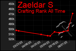 Total Graph of Zaeldar S
