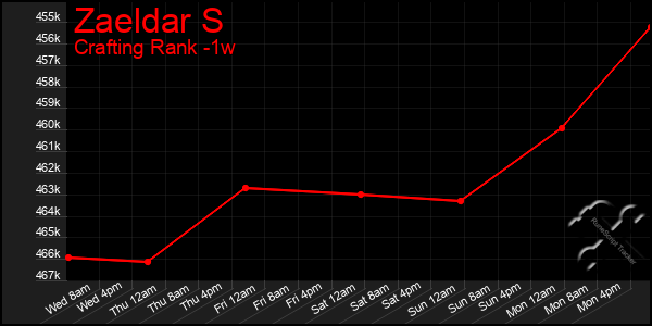 Last 7 Days Graph of Zaeldar S