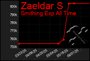 Total Graph of Zaeldar S