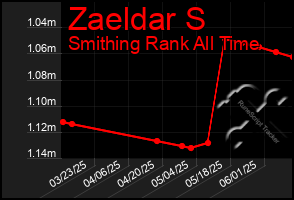 Total Graph of Zaeldar S