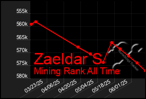 Total Graph of Zaeldar S