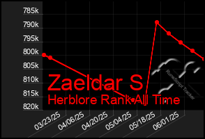 Total Graph of Zaeldar S