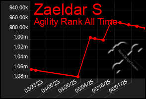 Total Graph of Zaeldar S