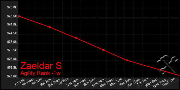 Last 7 Days Graph of Zaeldar S