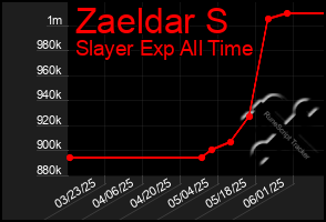 Total Graph of Zaeldar S