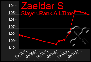 Total Graph of Zaeldar S