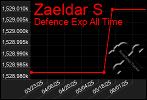 Total Graph of Zaeldar S