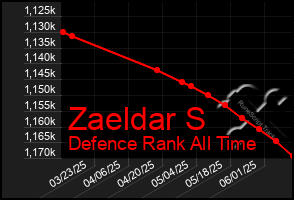 Total Graph of Zaeldar S
