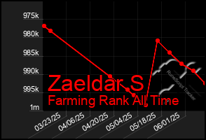 Total Graph of Zaeldar S