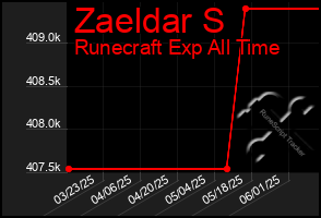 Total Graph of Zaeldar S