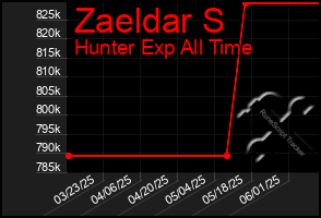 Total Graph of Zaeldar S