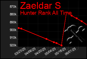 Total Graph of Zaeldar S
